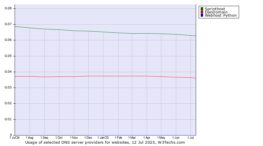 Historical trends in the usage of Sprinthost vs. DanDomain vs. Webhost Python