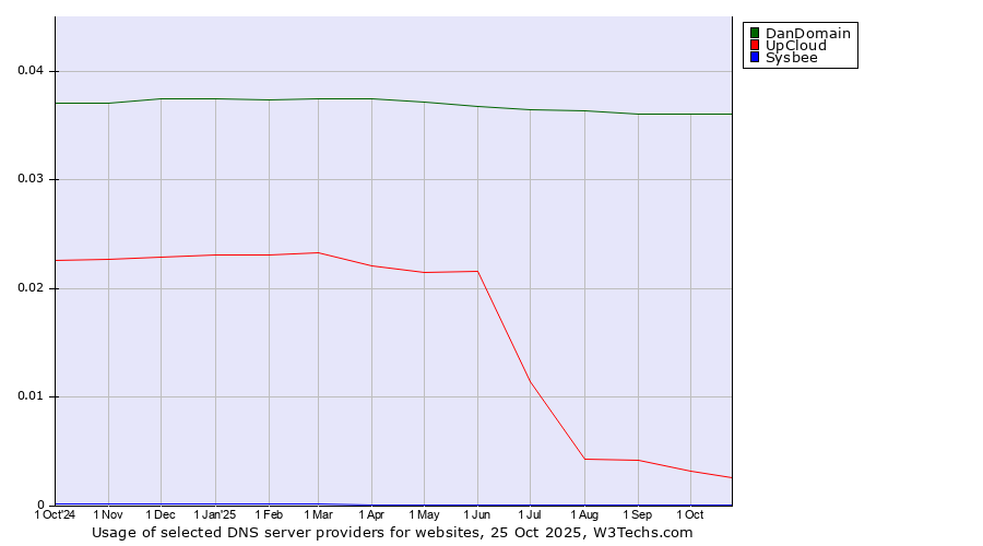 Historical trends in the usage of DanDomain vs. UpCloud vs. Sysbee