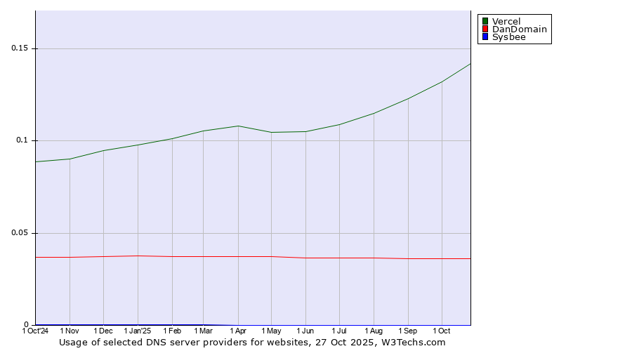 Historical trends in the usage of Vercel vs. DanDomain vs. Sysbee