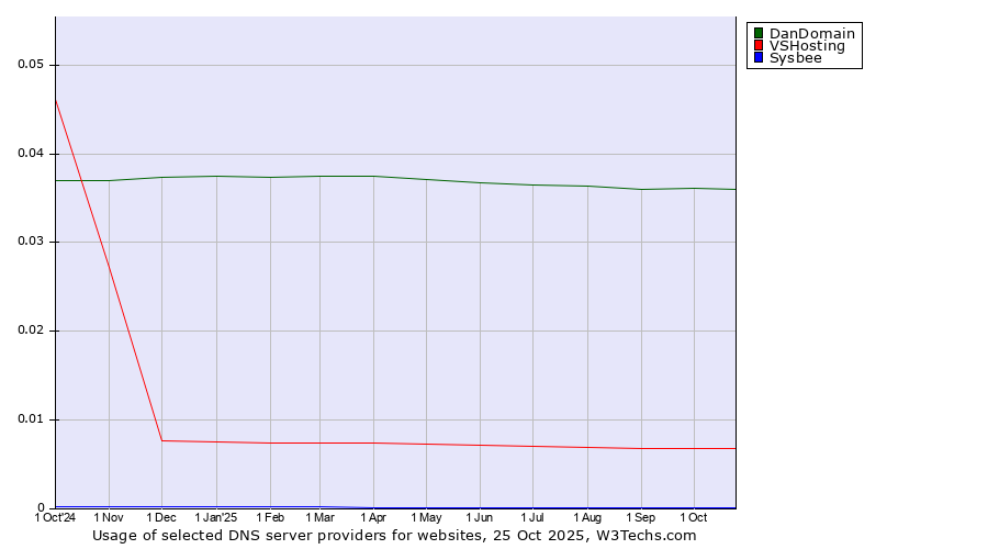 Historical trends in the usage of DanDomain vs. VSHosting vs. Sysbee