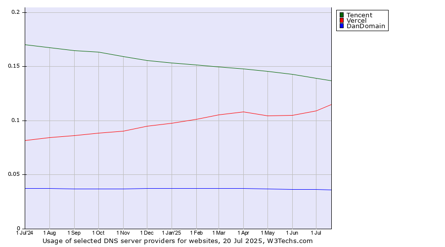 Historical trends in the usage of Tencent vs. Vercel vs. DanDomain