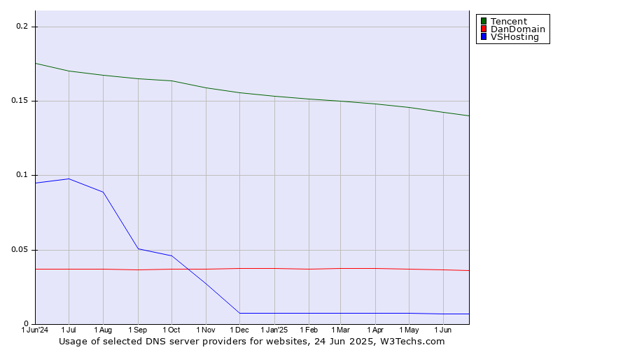Historical trends in the usage of Tencent vs. DanDomain vs. VSHosting