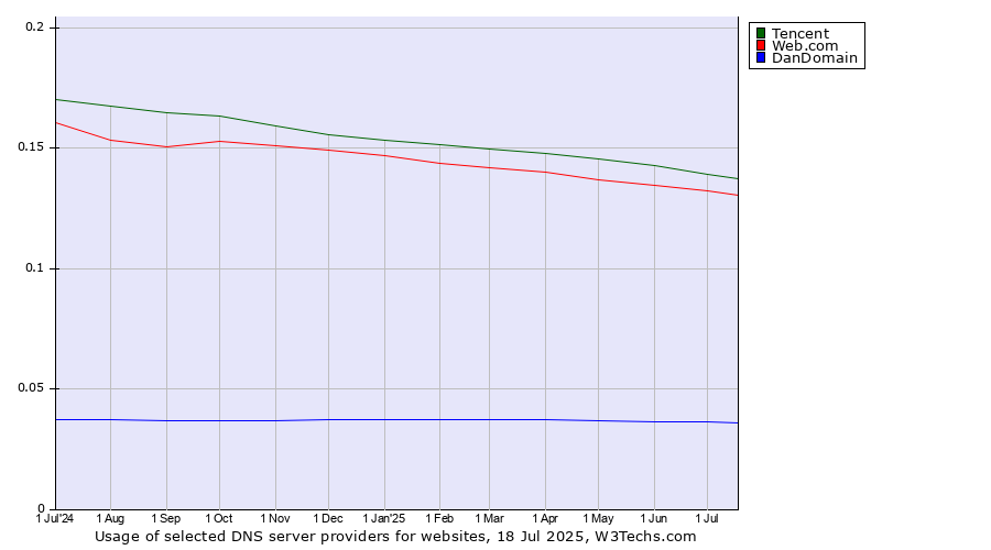 Historical trends in the usage of Tencent vs. Web.com vs. DanDomain