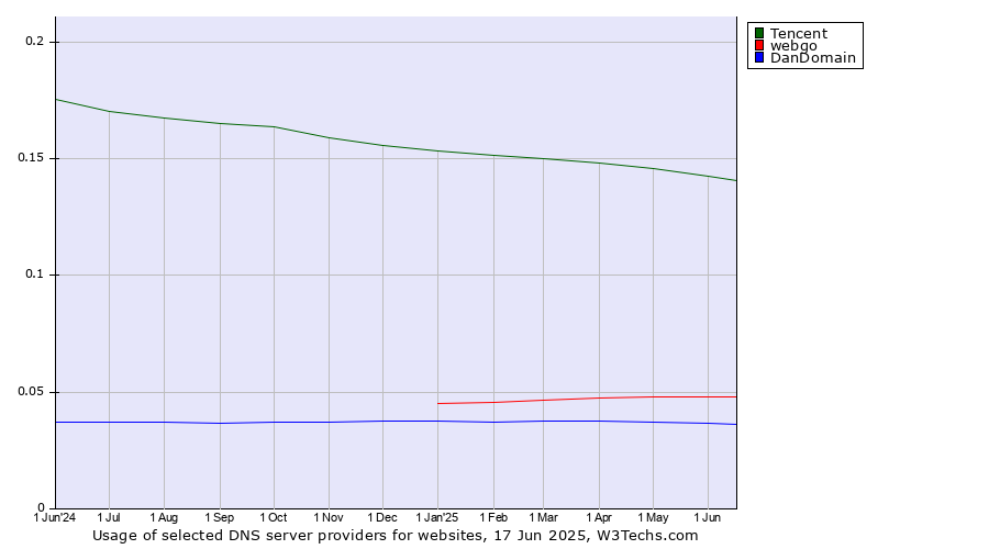 Historical trends in the usage of Tencent vs. webgo vs. DanDomain