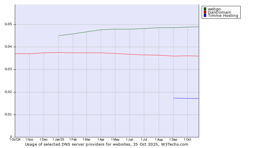 Historical trends in the usage of webgo vs. DanDomain vs. Timme Hosting