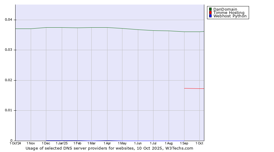 Historical trends in the usage of DanDomain vs. Timme Hosting vs. Webhost Python