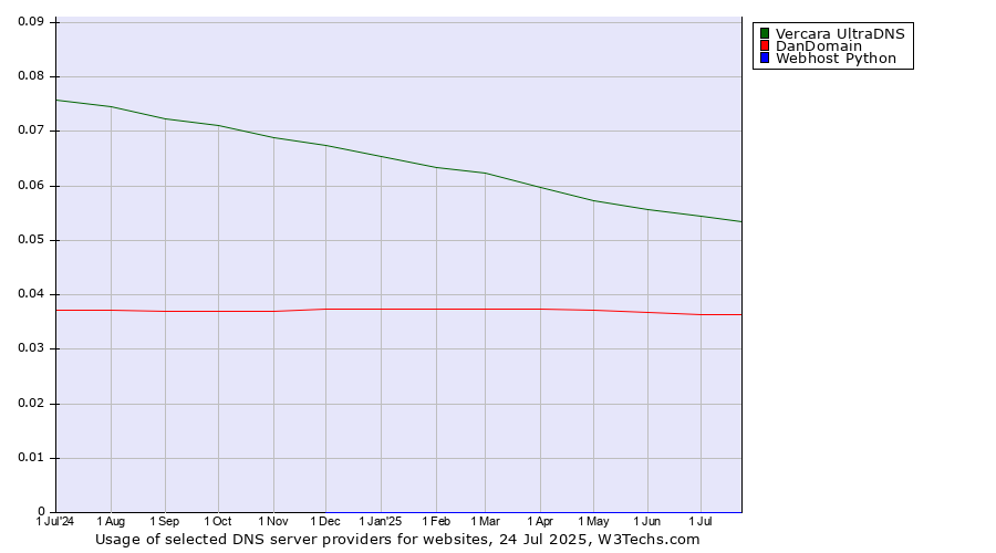 Historical trends in the usage of Vercara UltraDNS vs. DanDomain vs. Webhost Python