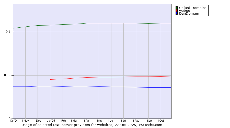 Historical trends in the usage of United Domains vs. webgo vs. DanDomain