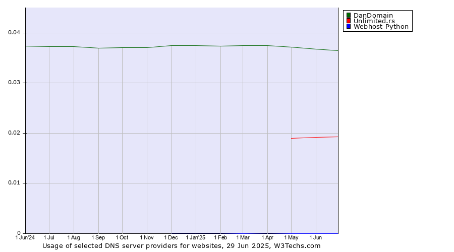 Historical trends in the usage of DanDomain vs. Unlimited.rs vs. Webhost Python