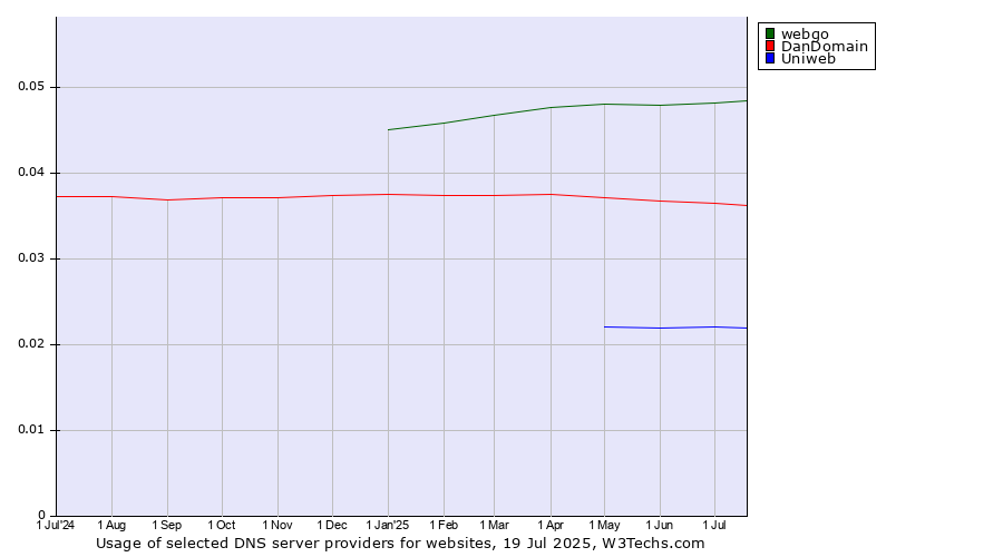 Historical trends in the usage of webgo vs. DanDomain vs. Uniweb