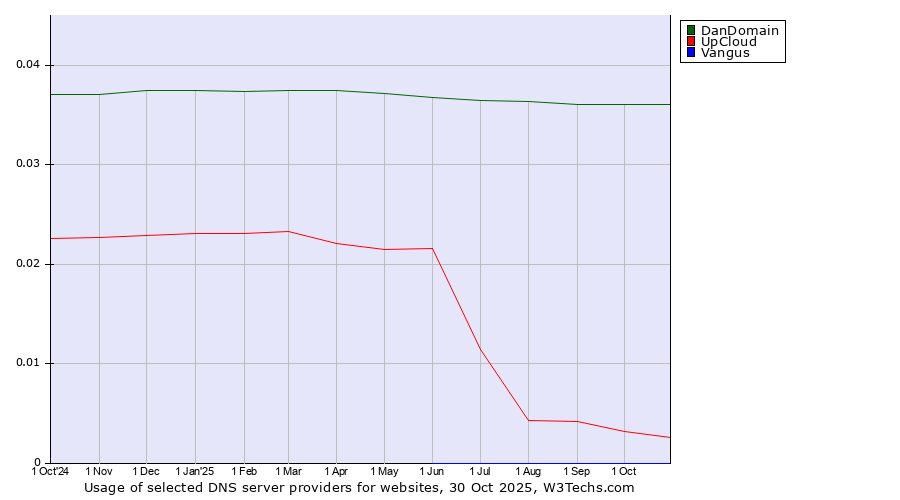Historical trends in the usage of DanDomain vs. UpCloud vs. Vangus