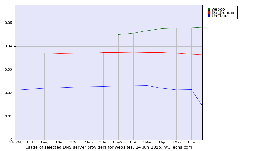 Historical trends in the usage of webgo vs. DanDomain vs. UpCloud