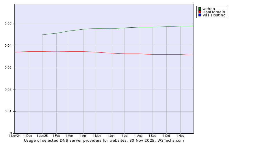 Historical trends in the usage of webgo vs. DanDomain vs. Váš Hosting