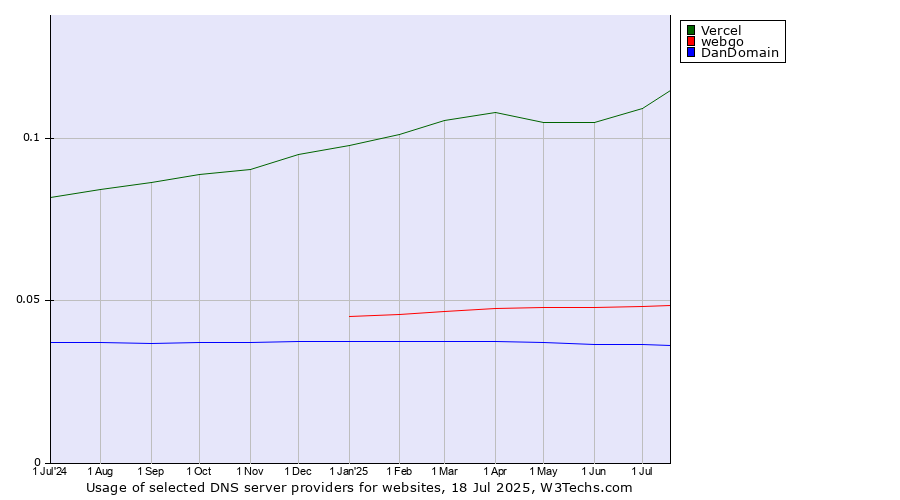 Historical trends in the usage of Vercel vs. webgo vs. DanDomain
