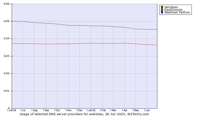 Historical trends in the usage of Veridyen vs. DanDomain vs. Webhost Python
