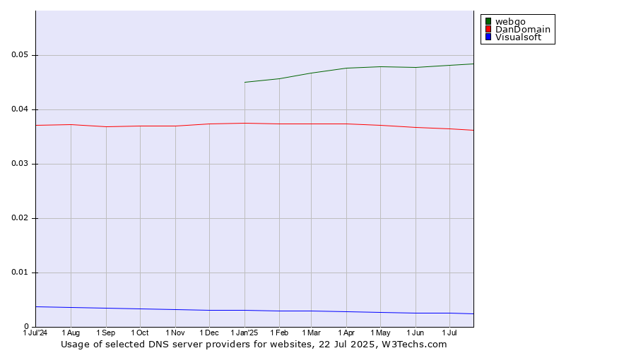 Historical trends in the usage of webgo vs. DanDomain vs. Visualsoft