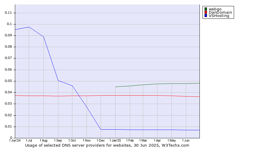 Historical trends in the usage of webgo vs. DanDomain vs. VSHosting