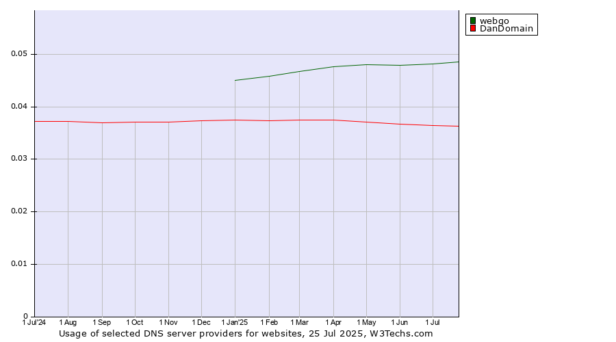 Historical trends in the usage of webgo vs. DanDomain