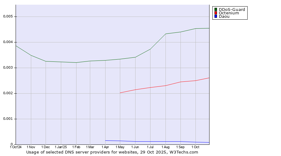 Historical trends in the usage of DDoS-Guard vs. Octenium vs. Daou