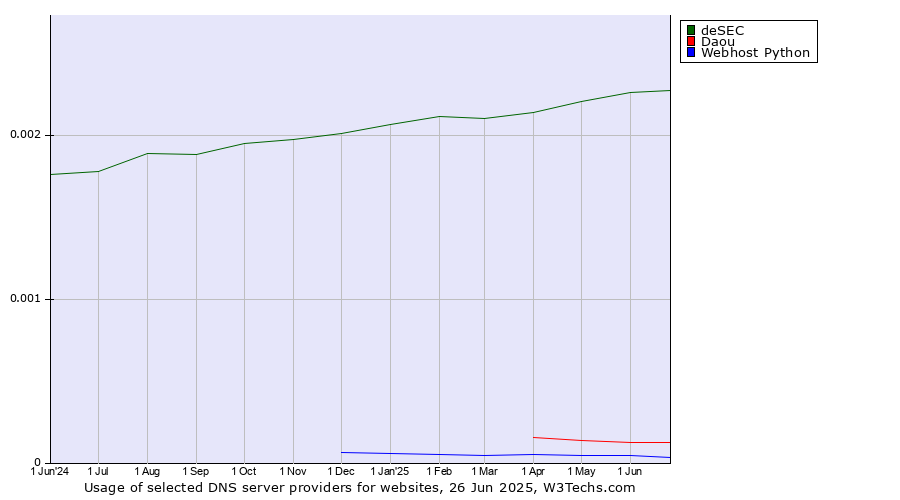 Historical trends in the usage of deSEC vs. Daou vs. Webhost Python