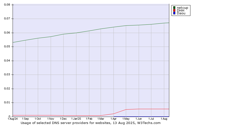 Historical trends in the usage of netcup vs. DHH vs. Daou