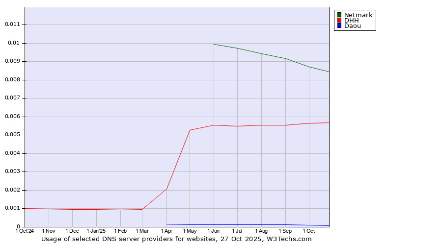 Historical trends in the usage of Netmark vs. DHH vs. Daou