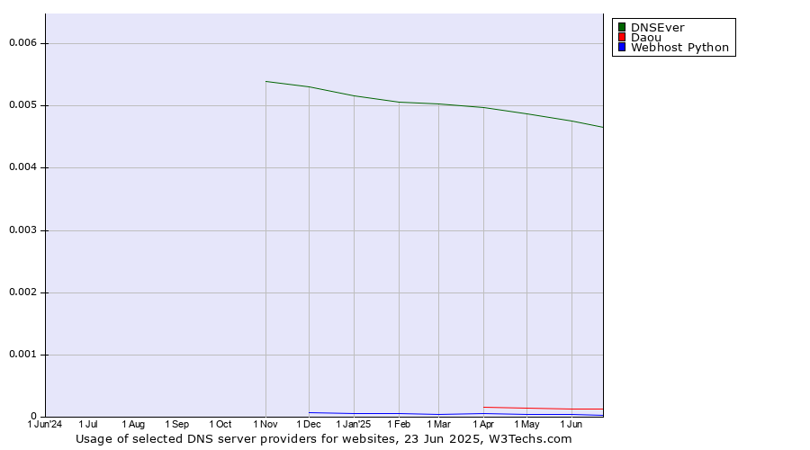 Historical trends in the usage of DNSEver vs. Daou vs. Webhost Python