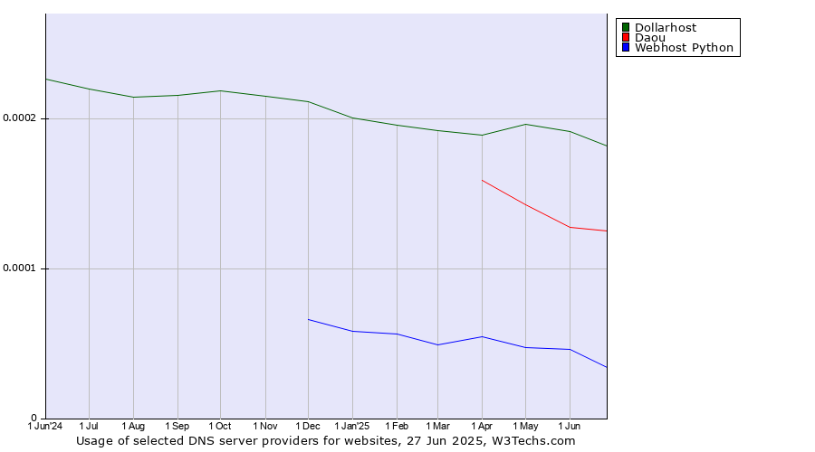 Historical trends in the usage of Dollarhost vs. Daou vs. Webhost Python