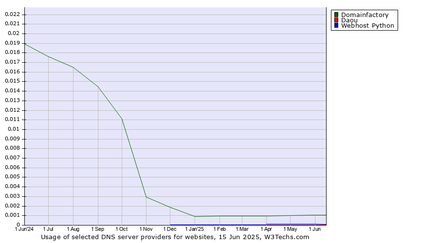Historical trends in the usage of Domainfactory vs. Daou vs. Webhost Python