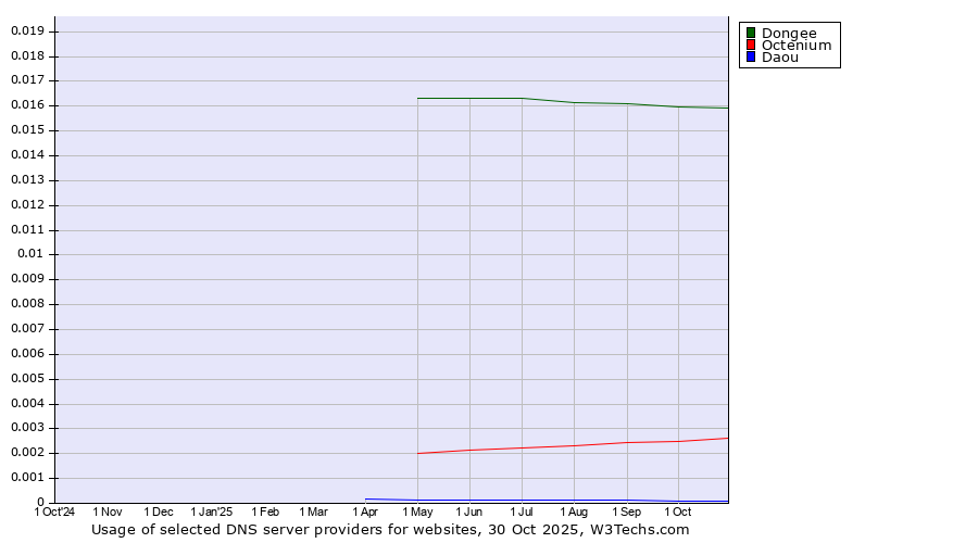 Historical trends in the usage of Dongee vs. Octenium vs. Daou