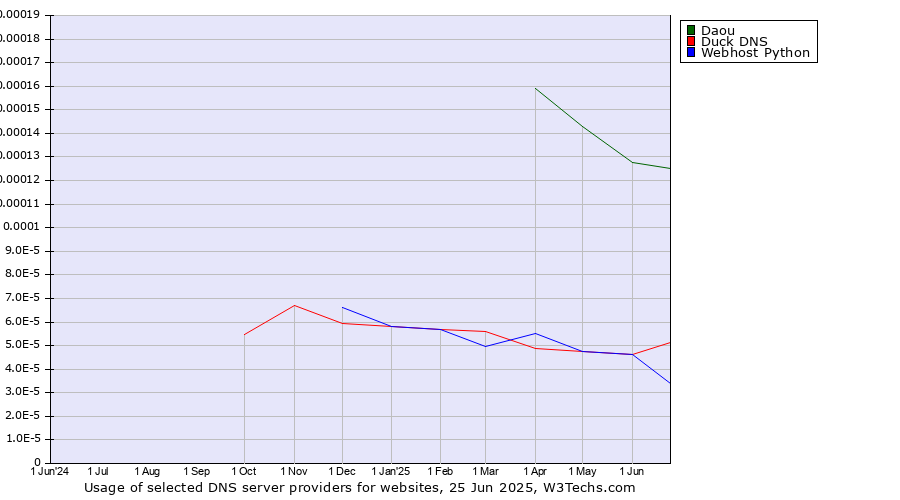 Historical trends in the usage of Daou vs. Duck DNS vs. Webhost Python