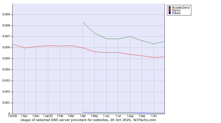 Historical trends in the usage of RcodeZero vs. Dynu vs. Daou