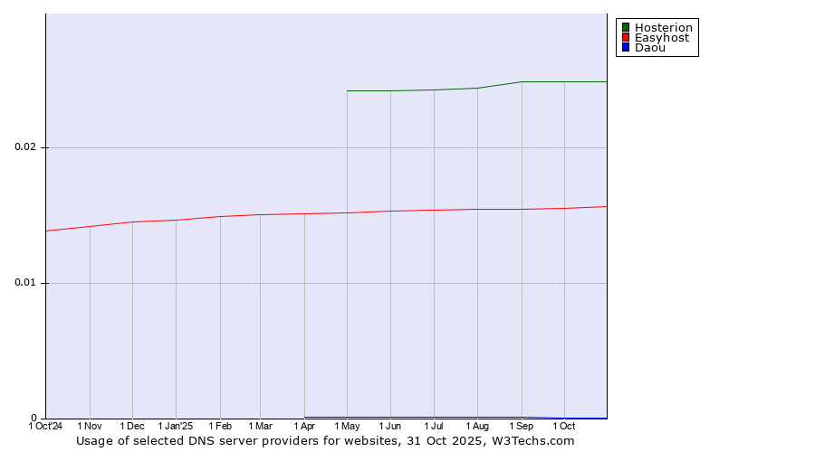 Historical trends in the usage of Hosterion vs. Easyhost vs. Daou