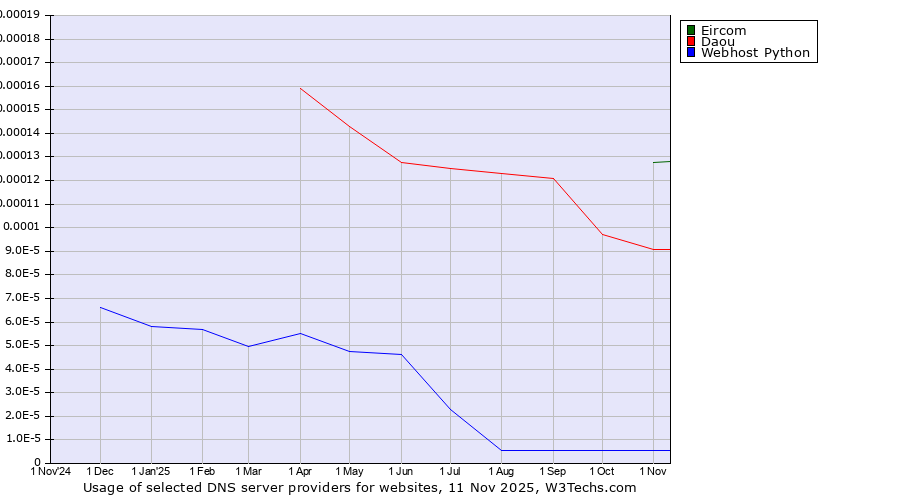 Historical trends in the usage of Eircom vs. Daou vs. Webhost Python