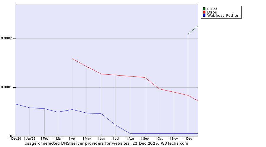 Historical trends in the usage of ElCat vs. Daou vs. Webhost Python