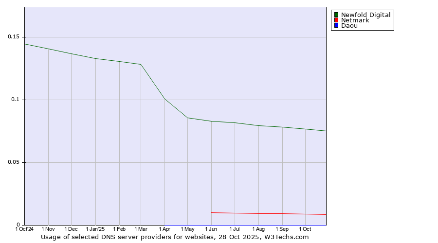 Historical trends in the usage of Newfold Digital vs. Netmark vs. Daou