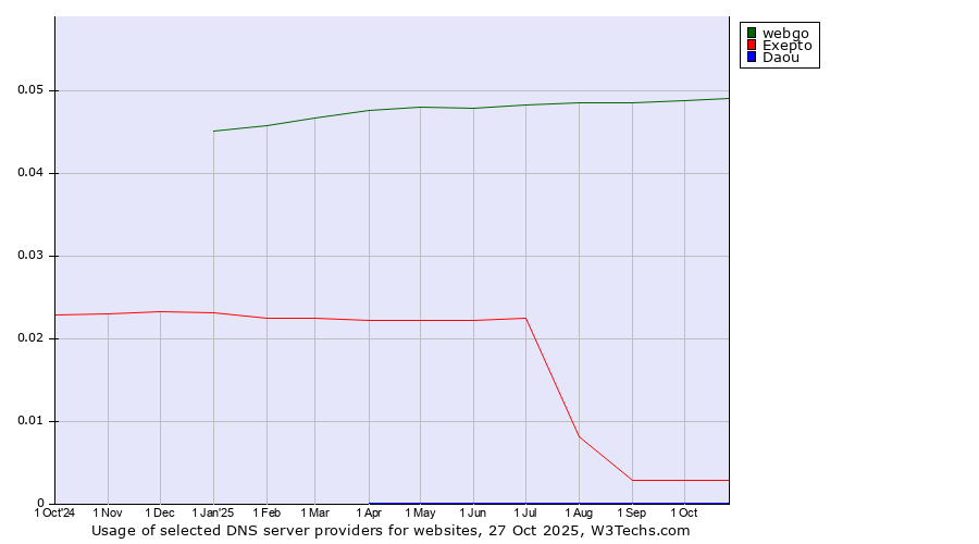 Historical trends in the usage of webgo vs. Exepto vs. Daou