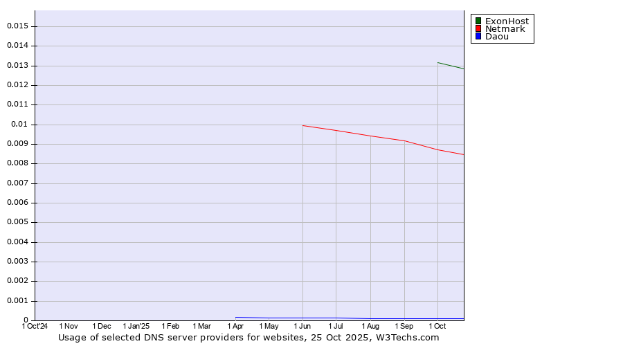 Historical trends in the usage of ExonHost vs. Netmark vs. Daou