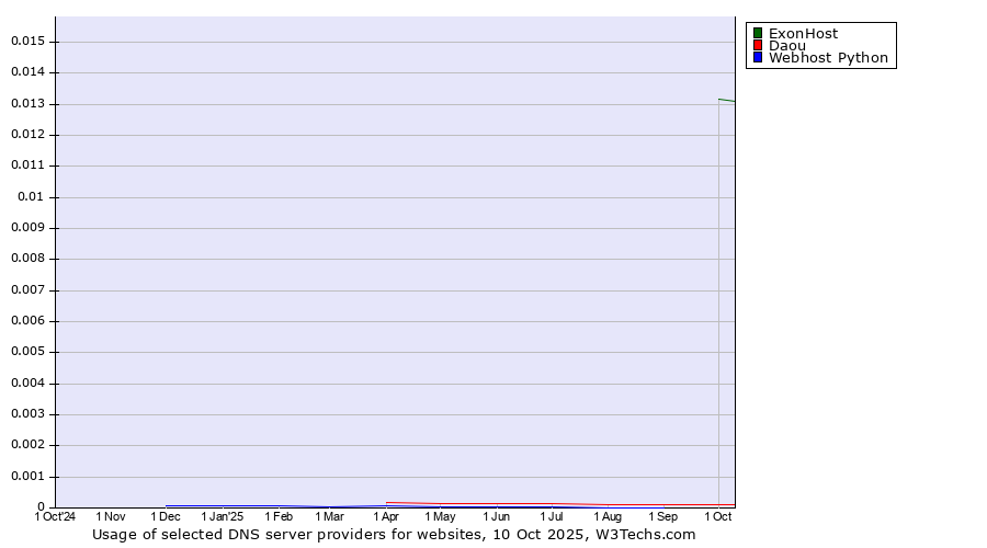 Historical trends in the usage of ExonHost vs. Daou vs. Webhost Python