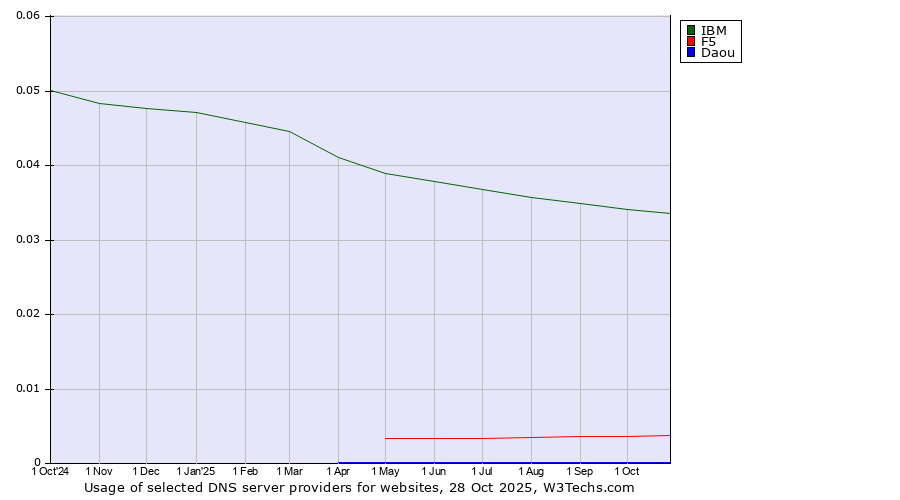 Historical trends in the usage of IBM vs. F5 vs. Daou