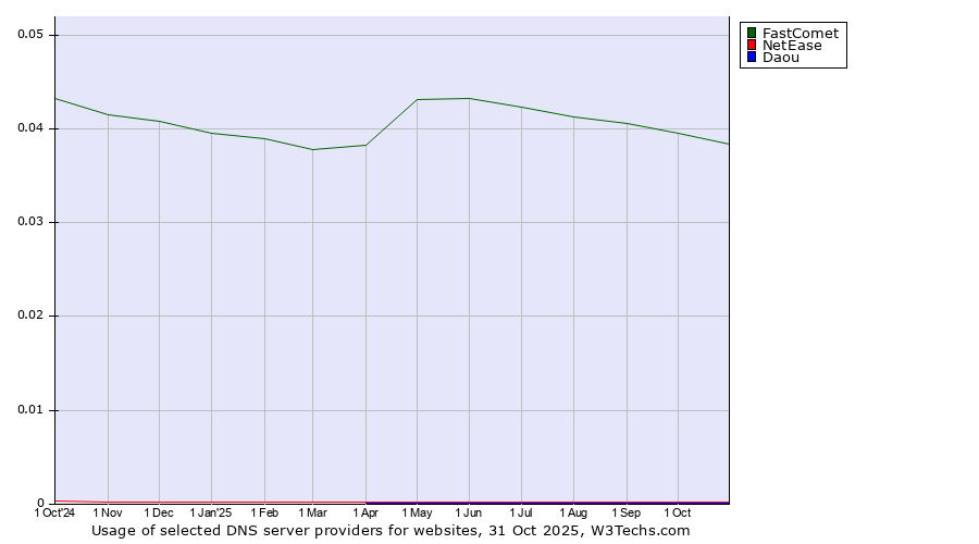 Historical trends in the usage of FastComet vs. NetEase vs. Daou