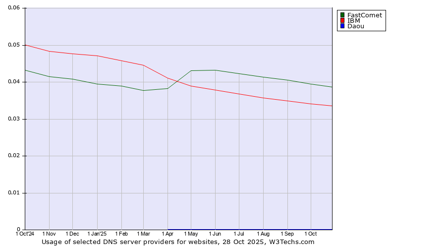 Historical trends in the usage of FastComet vs. IBM vs. Daou