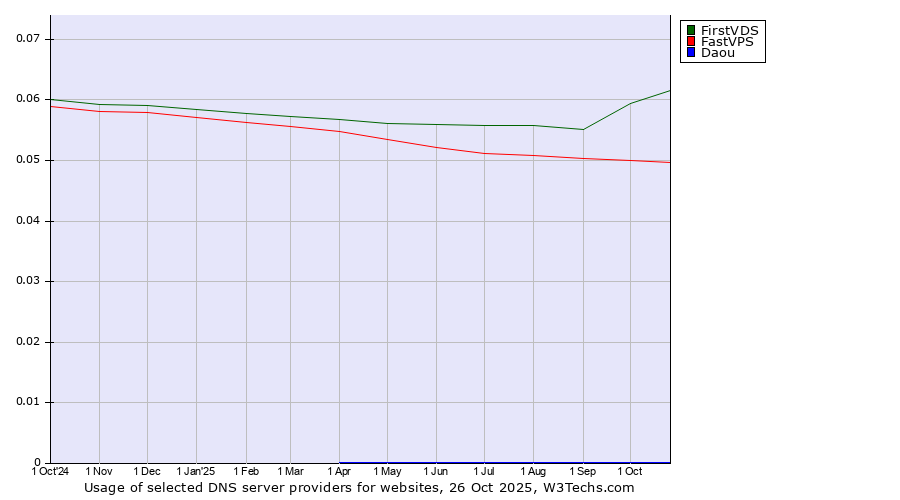 Historical trends in the usage of FirstVDS vs. FastVPS vs. Daou