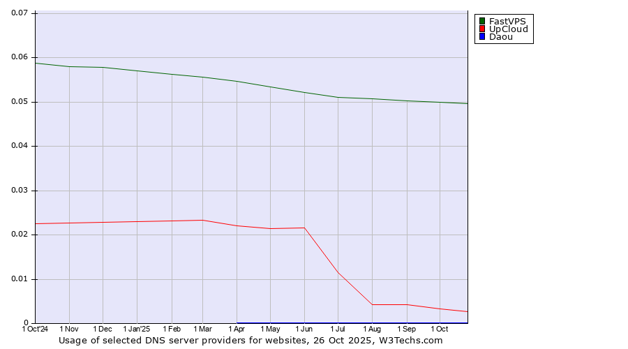 Historical trends in the usage of FastVPS vs. UpCloud vs. Daou