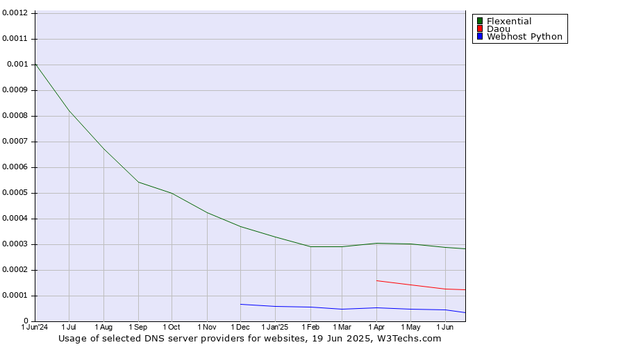 Historical trends in the usage of Flexential vs. Daou vs. Webhost Python