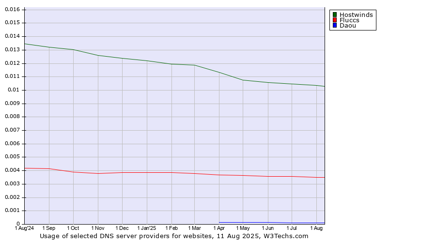 Historical trends in the usage of Hostwinds vs. Fluccs vs. Daou