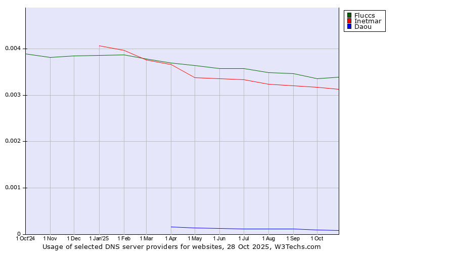 Historical trends in the usage of Fluccs vs. Inetmar vs. Daou