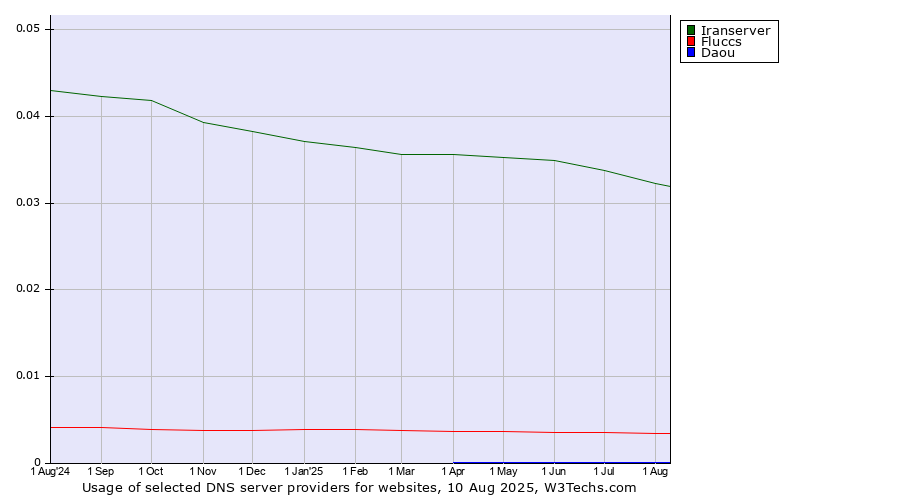Historical trends in the usage of Iranserver vs. Fluccs vs. Daou