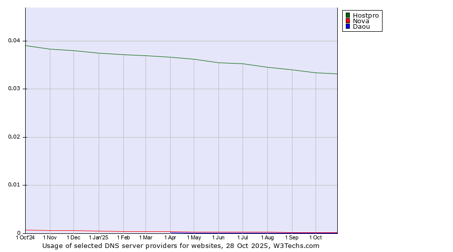 Historical trends in the usage of Hostpro vs. Nova vs. Daou