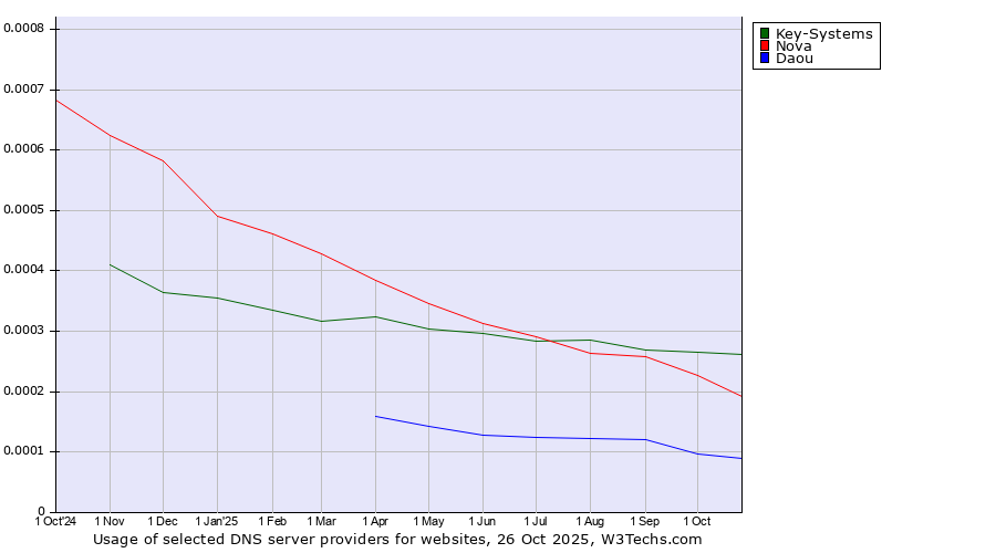 Historical trends in the usage of Key-Systems vs. Nova vs. Daou